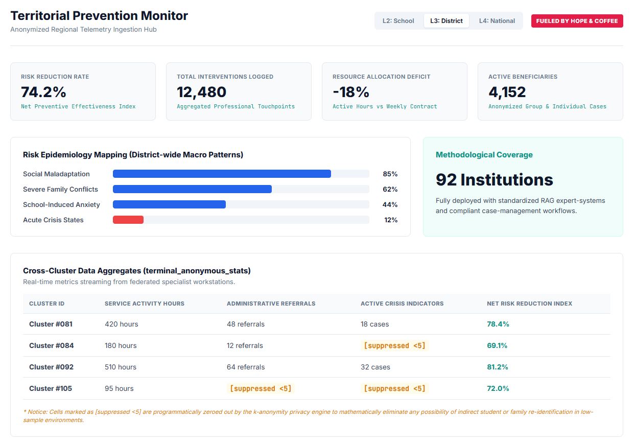 Territorial dashboard with anonymized district risk signals and specialist workload